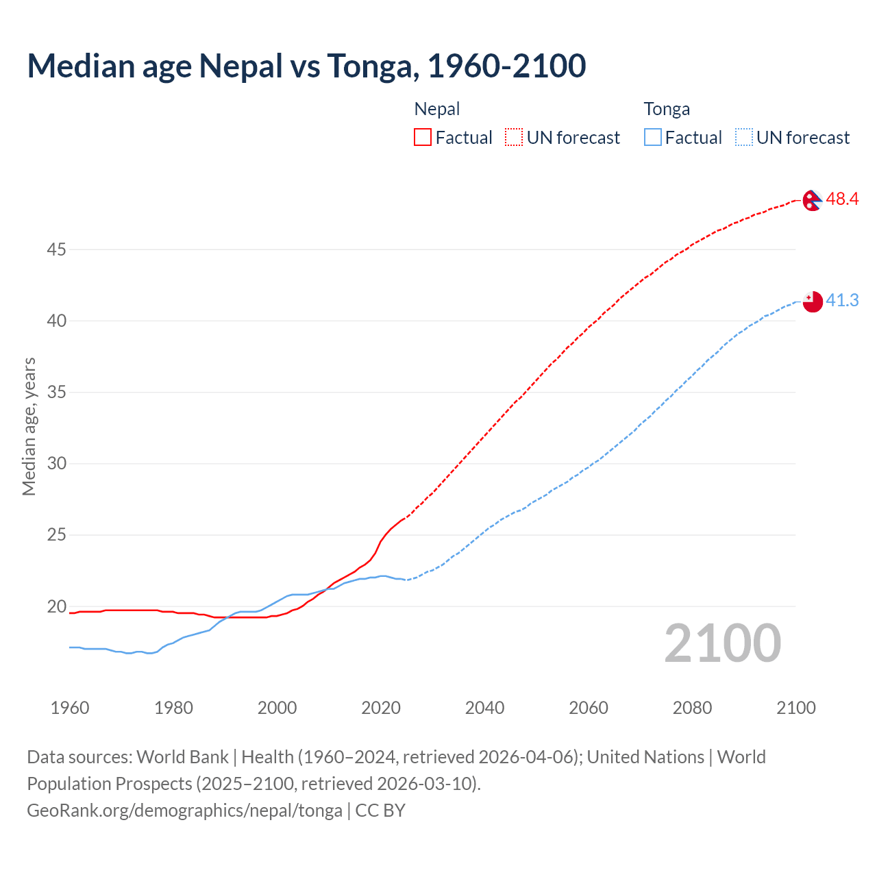 Demographics