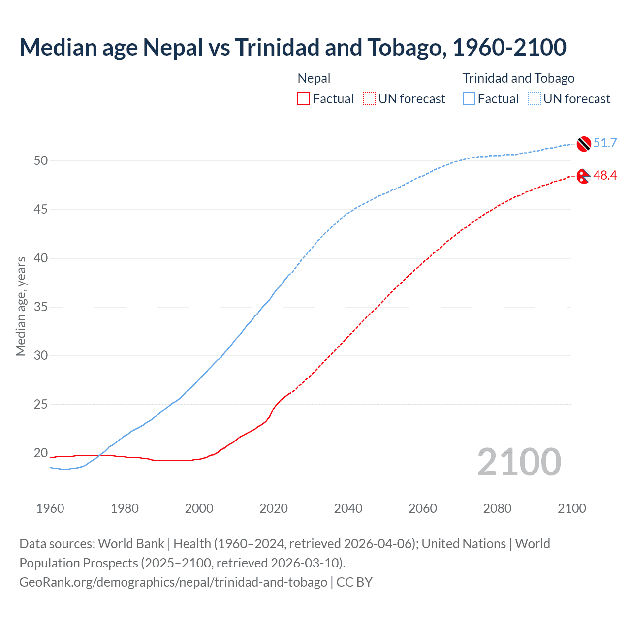 Demographics