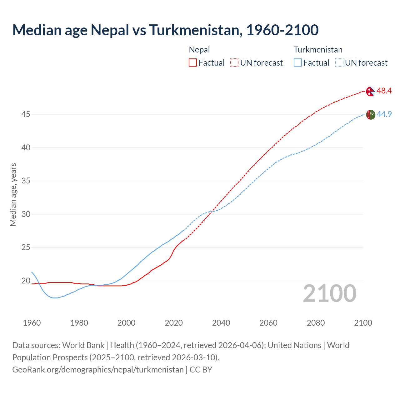 Demographics