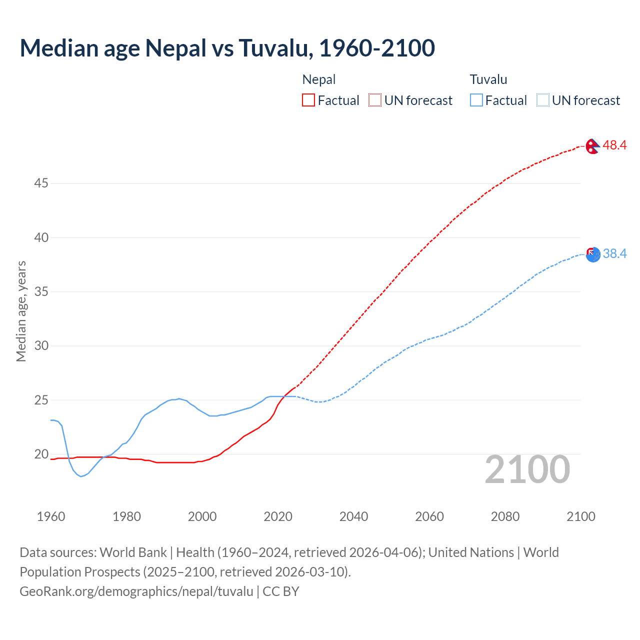 Demographics