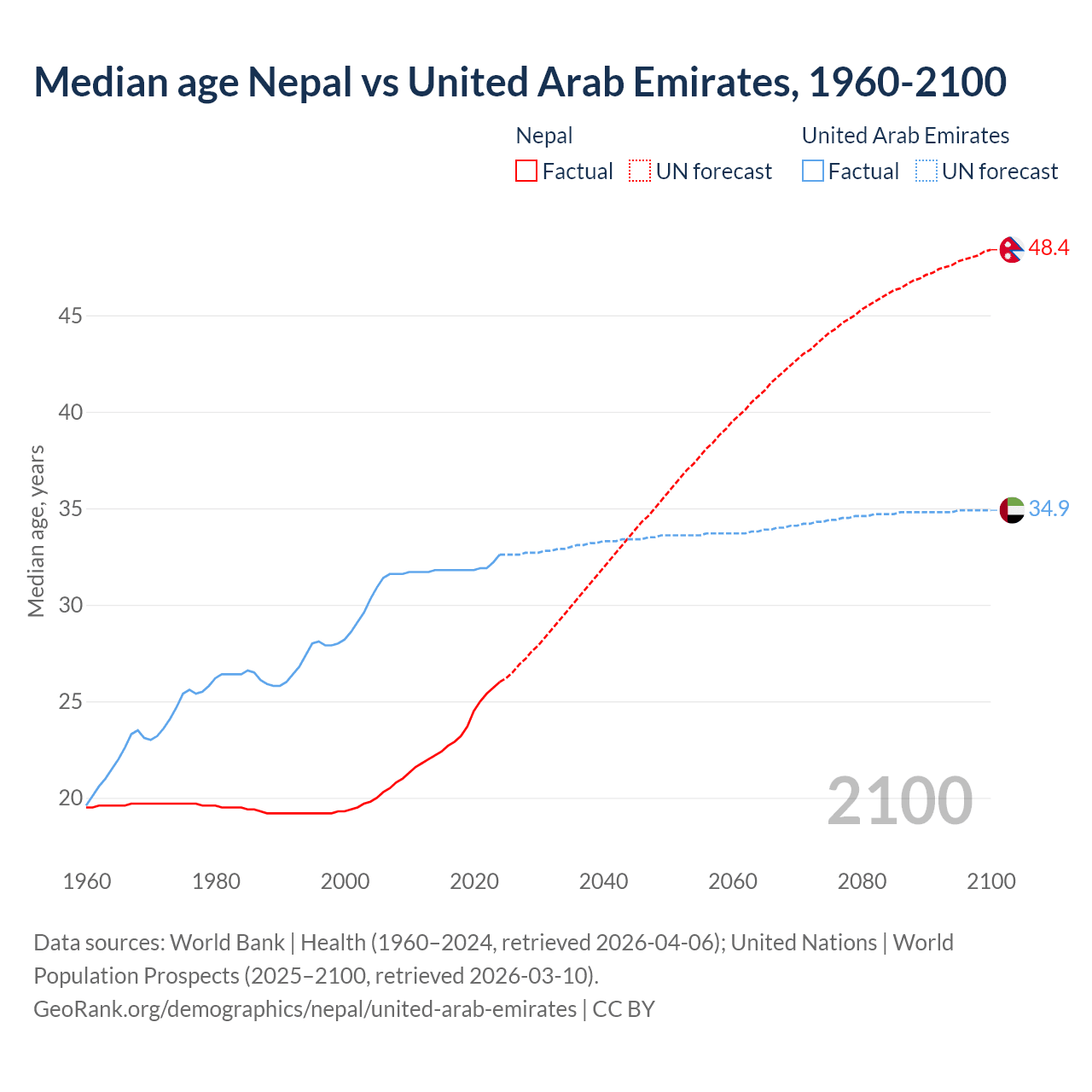 Demographics