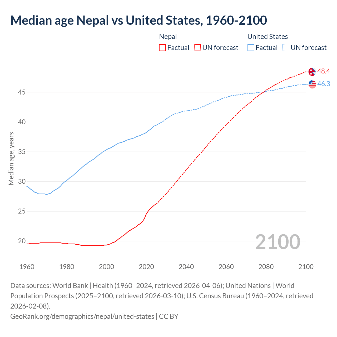 Demographics