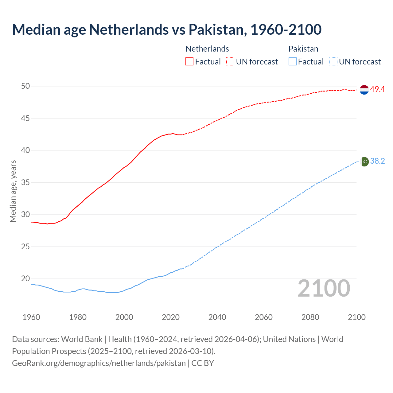 Demographics