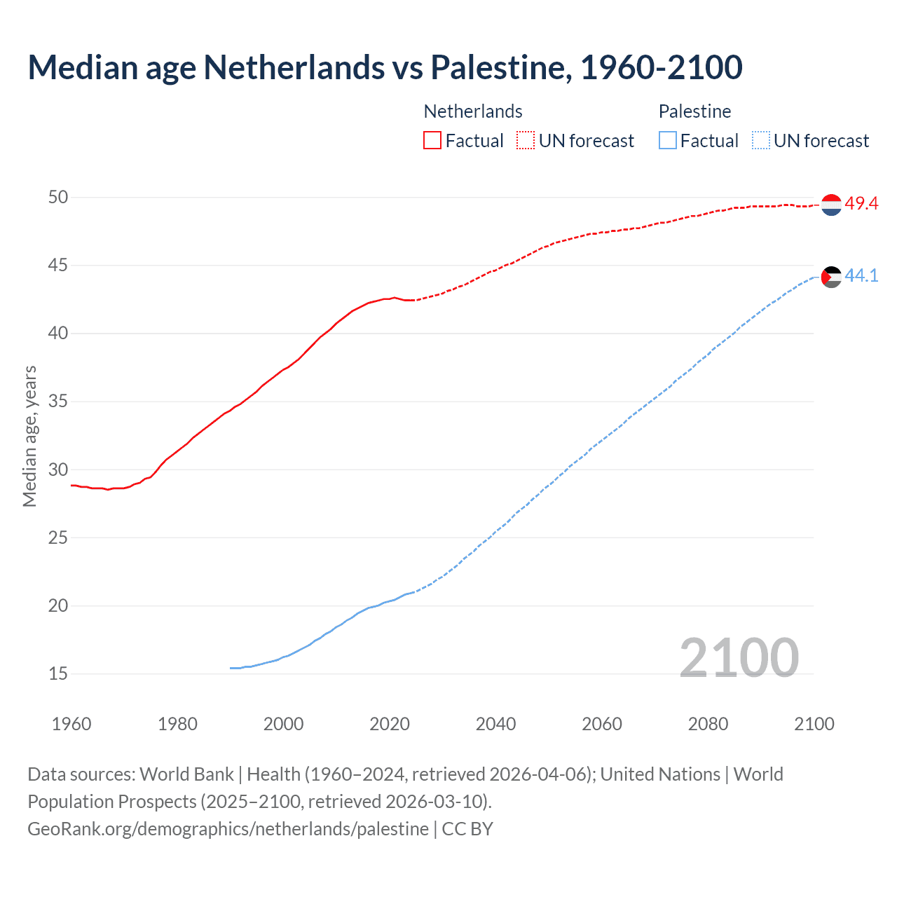 Demographics