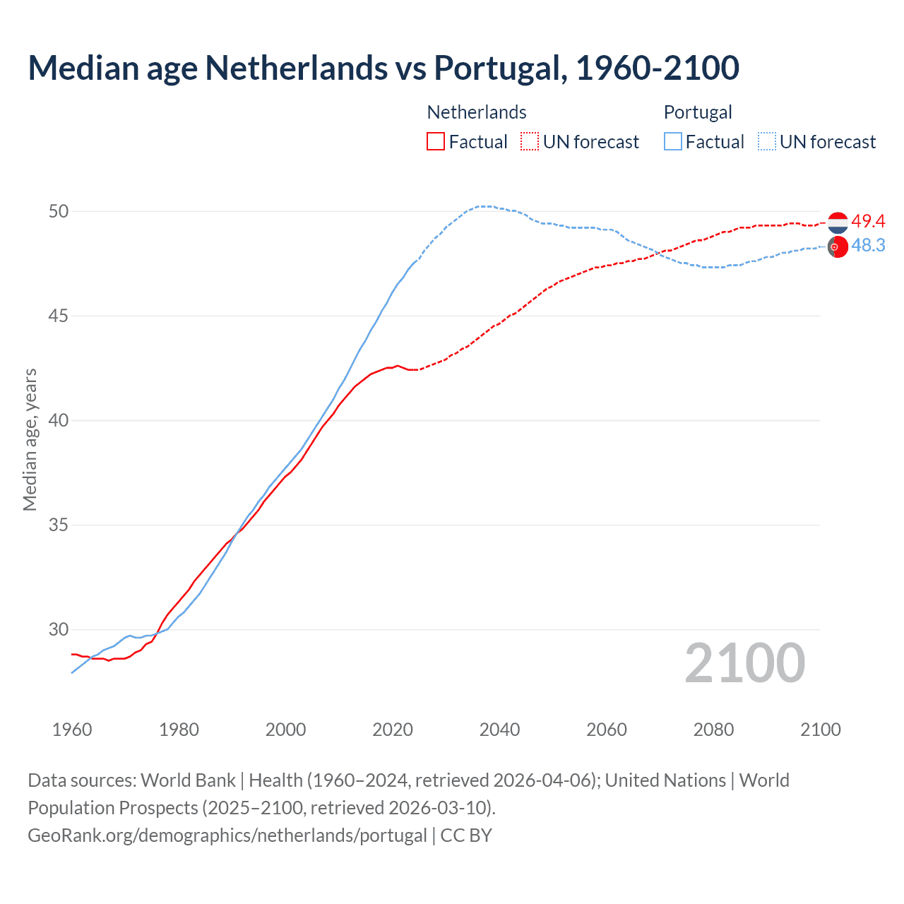 Demographics