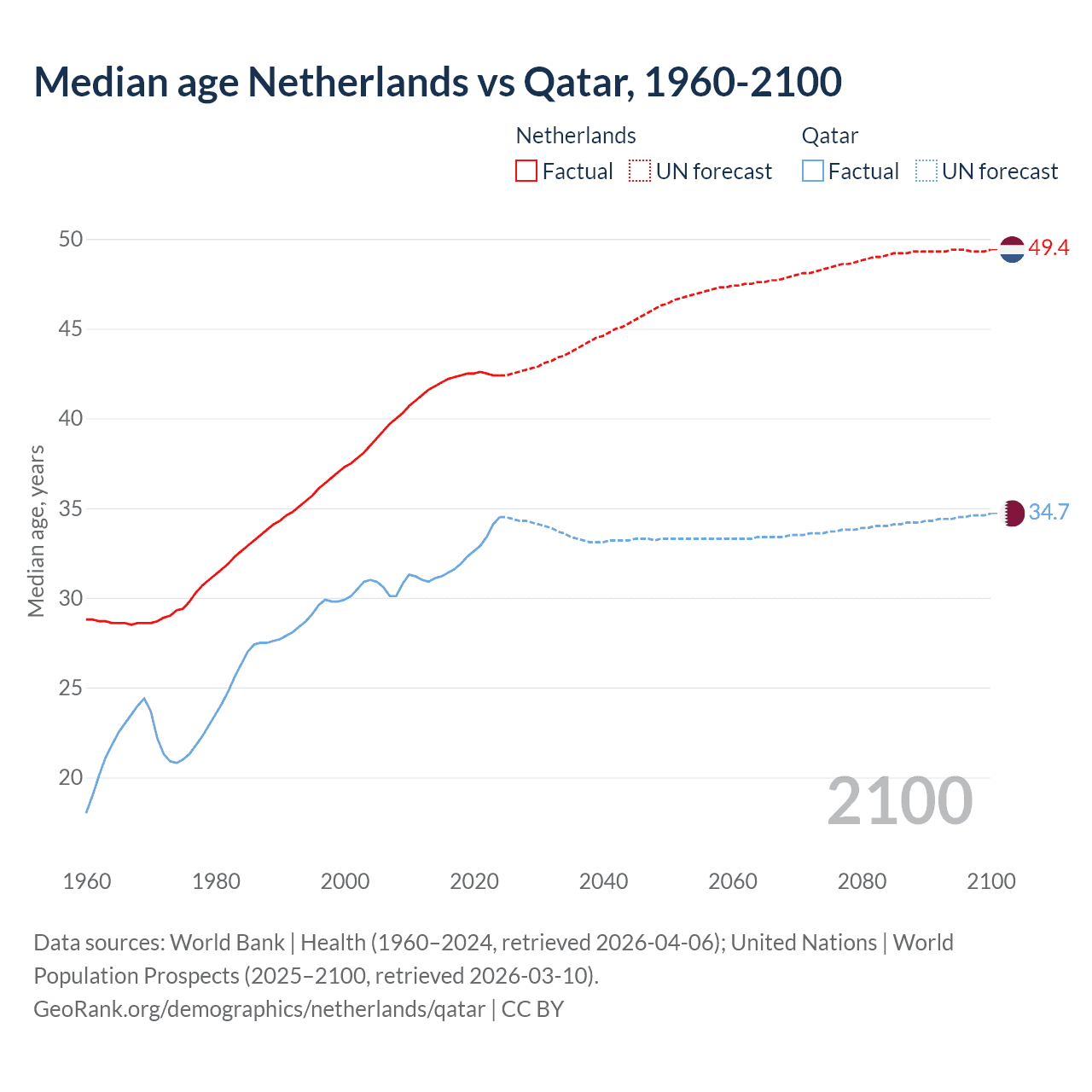 Demographics