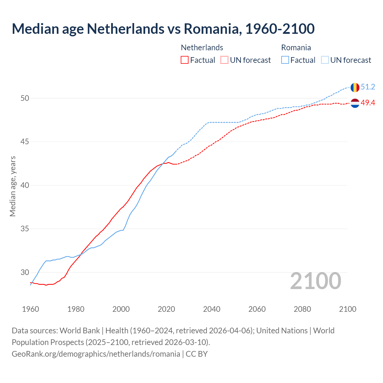Demographics
