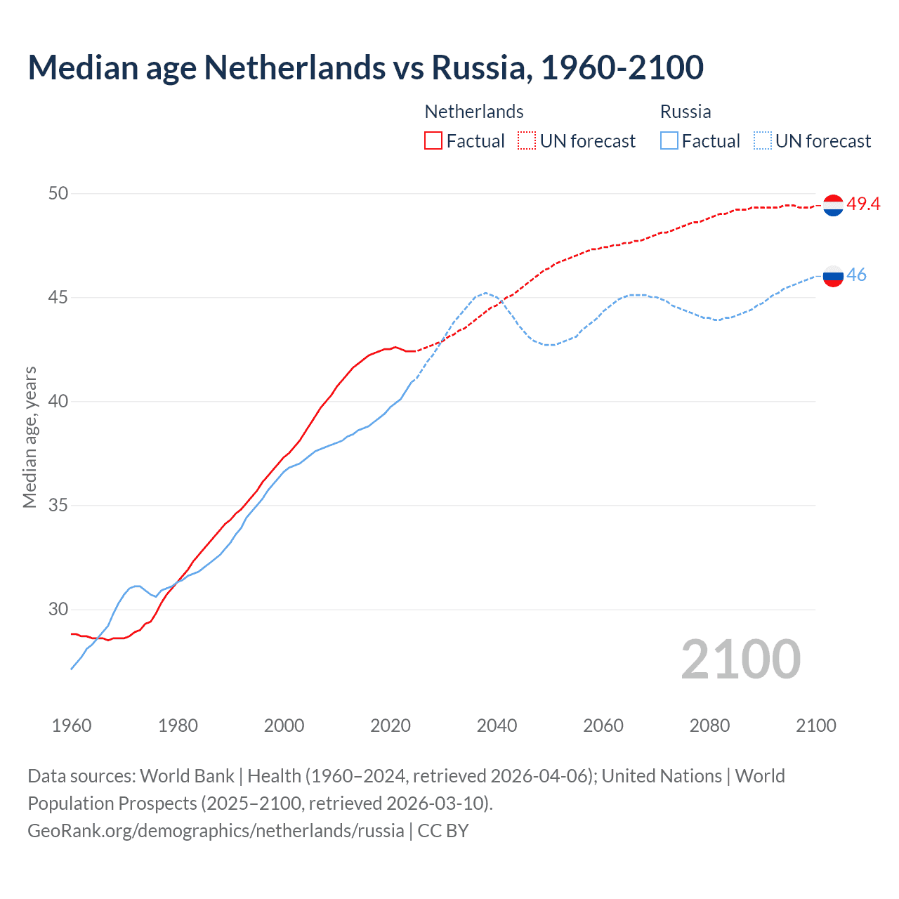 Demographics