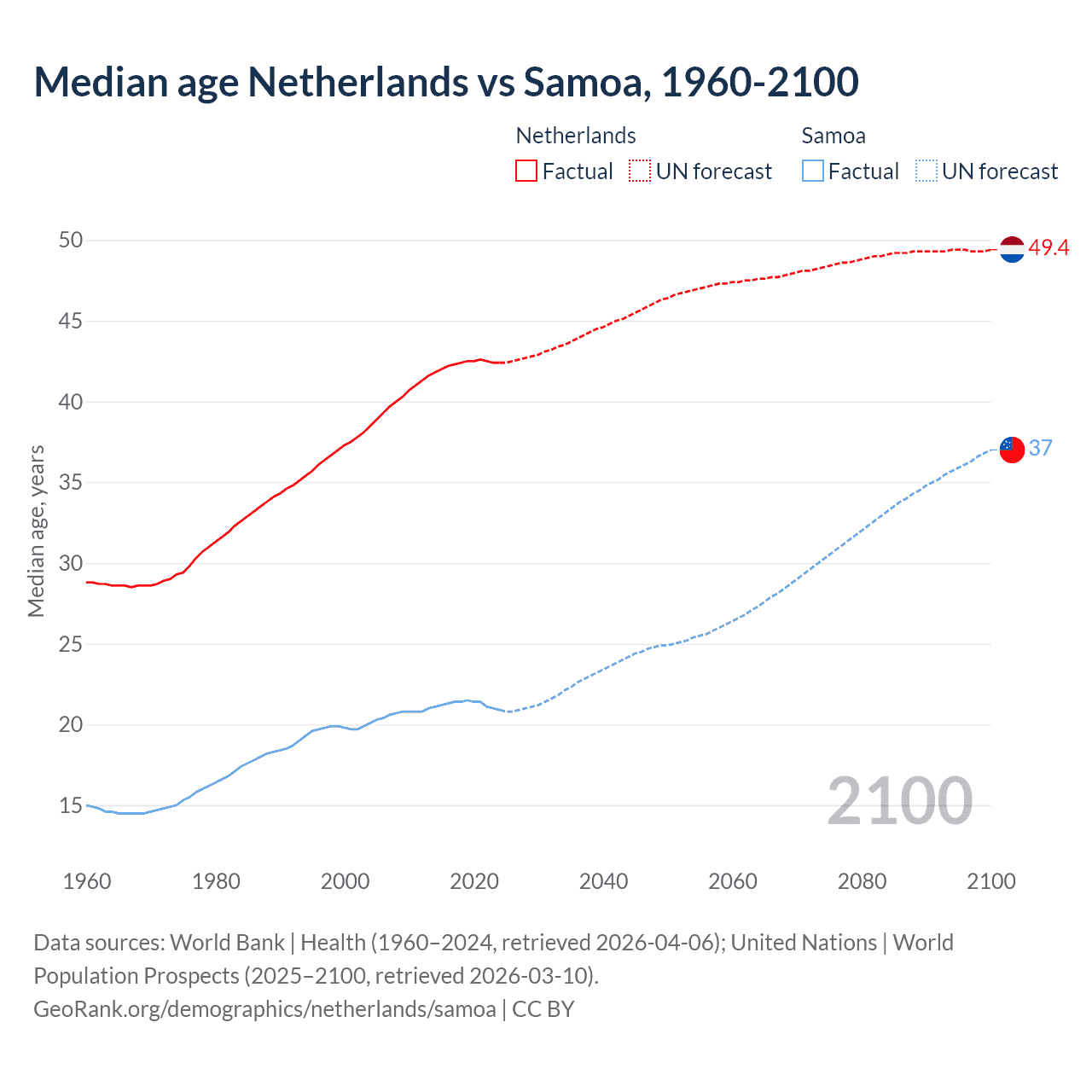 Demographics