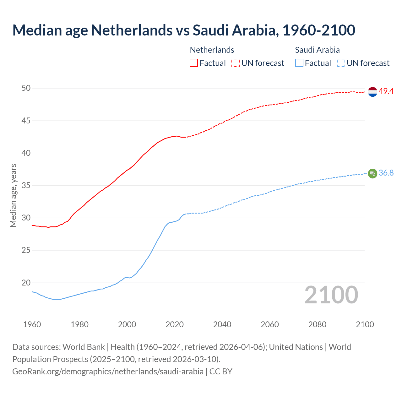 Demographics