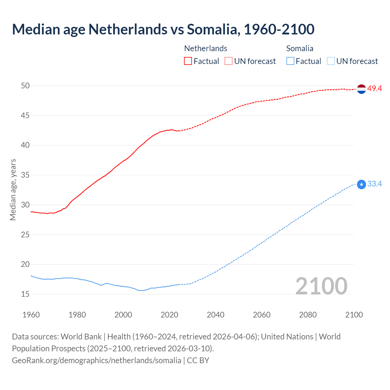 Demographics