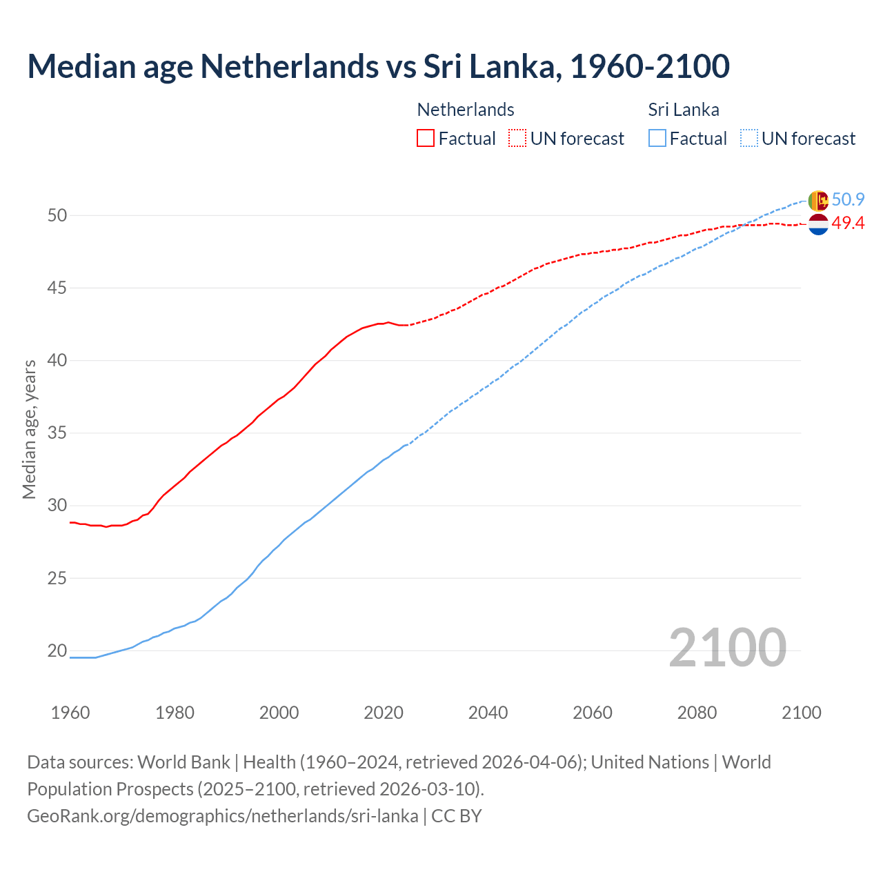 Demographics