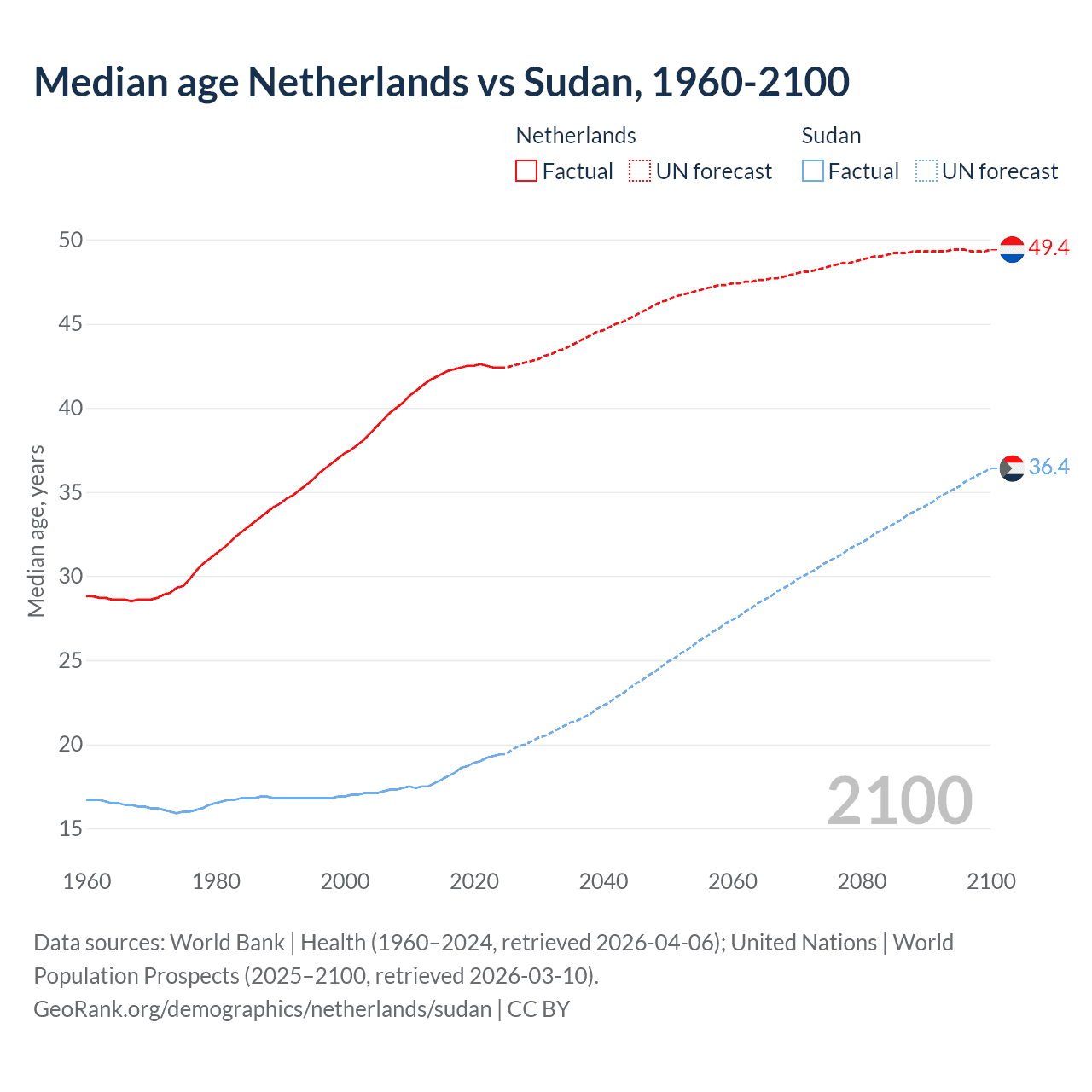 Demographics