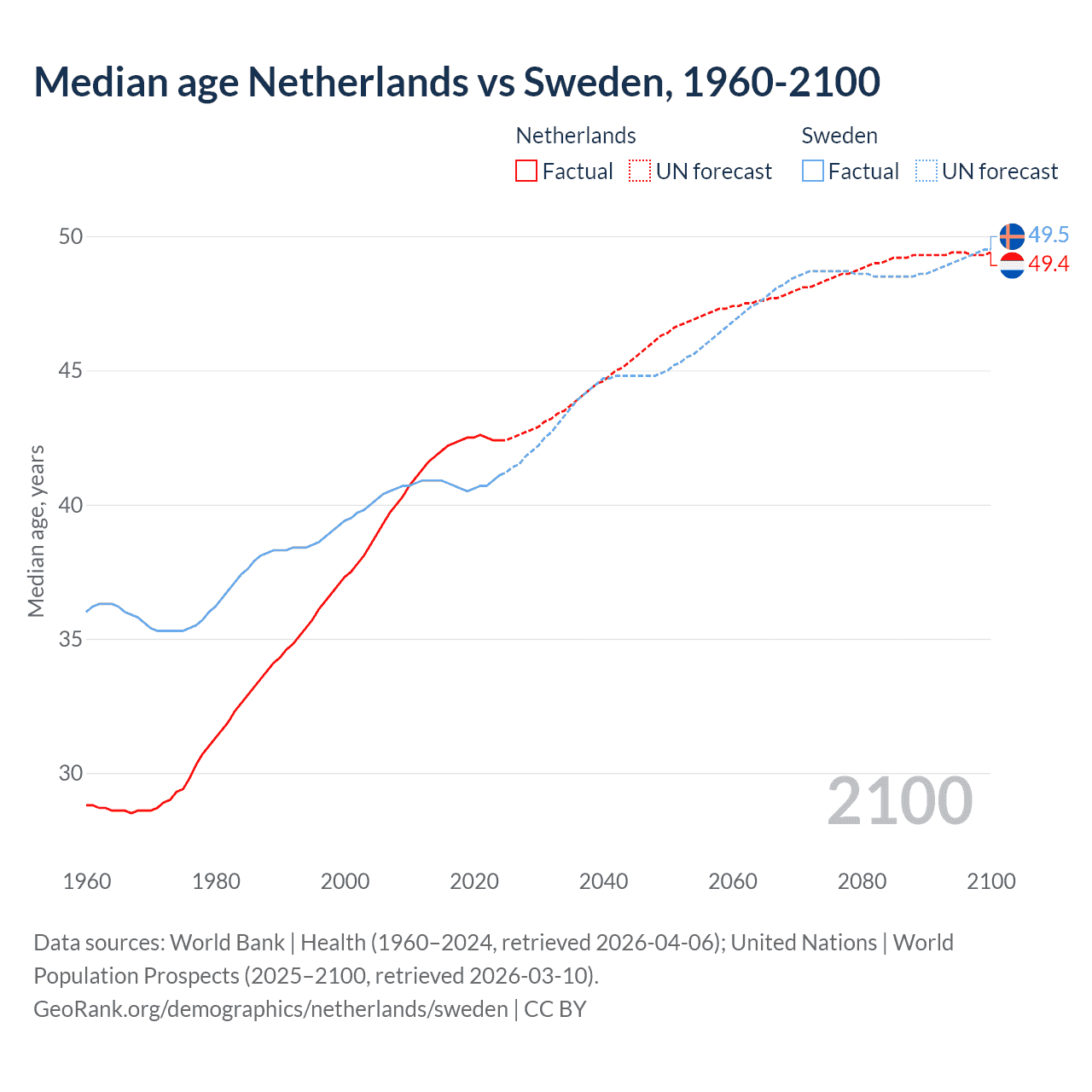 Demographics