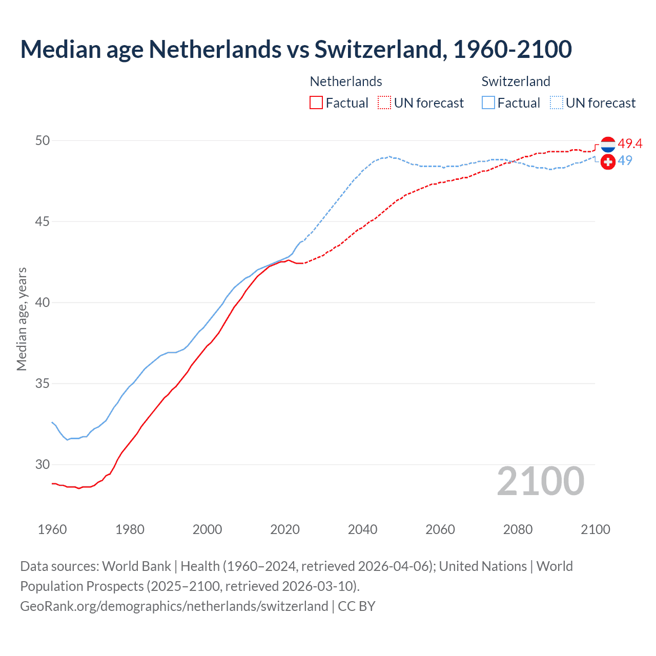 Demographics