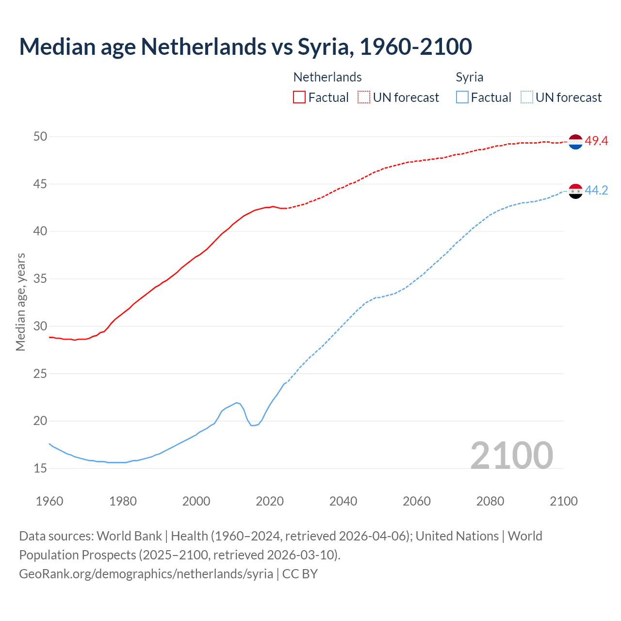 Demographics