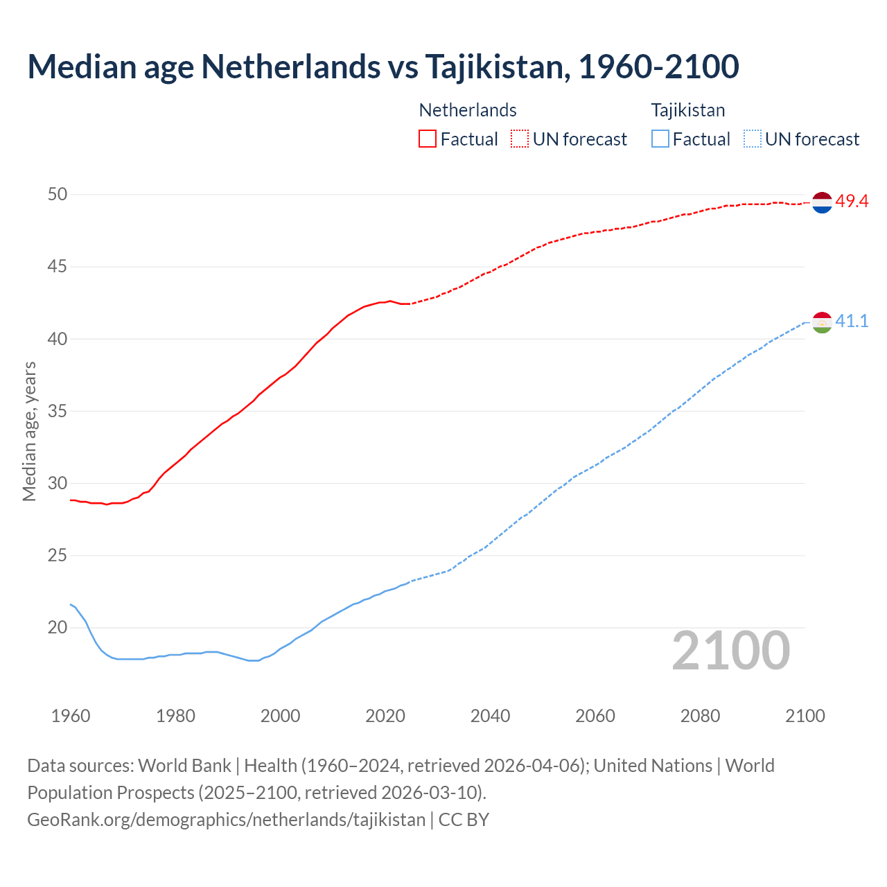 Demographics