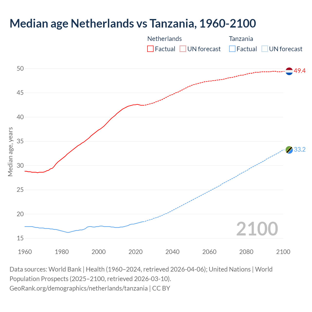 Demographics