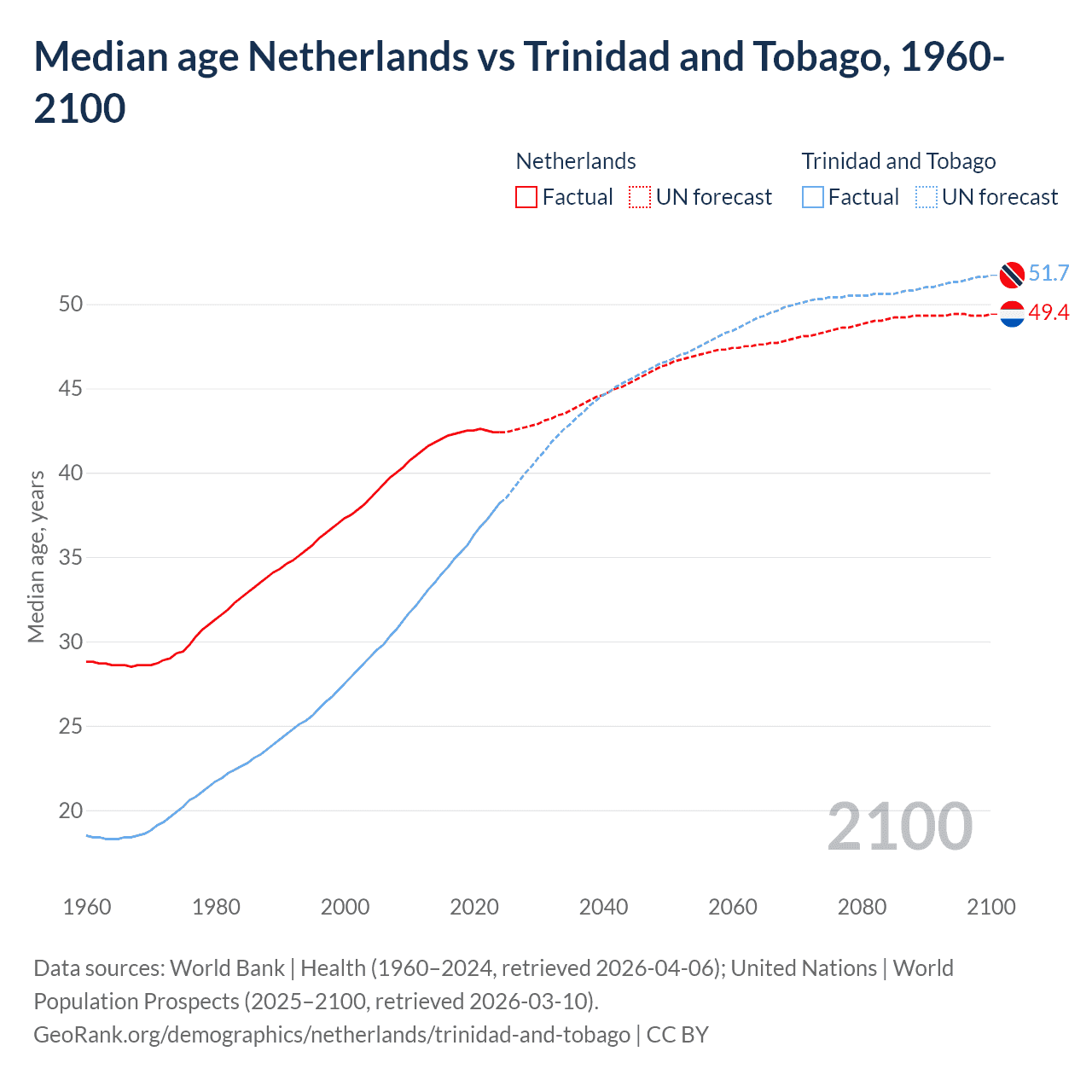 Demographics