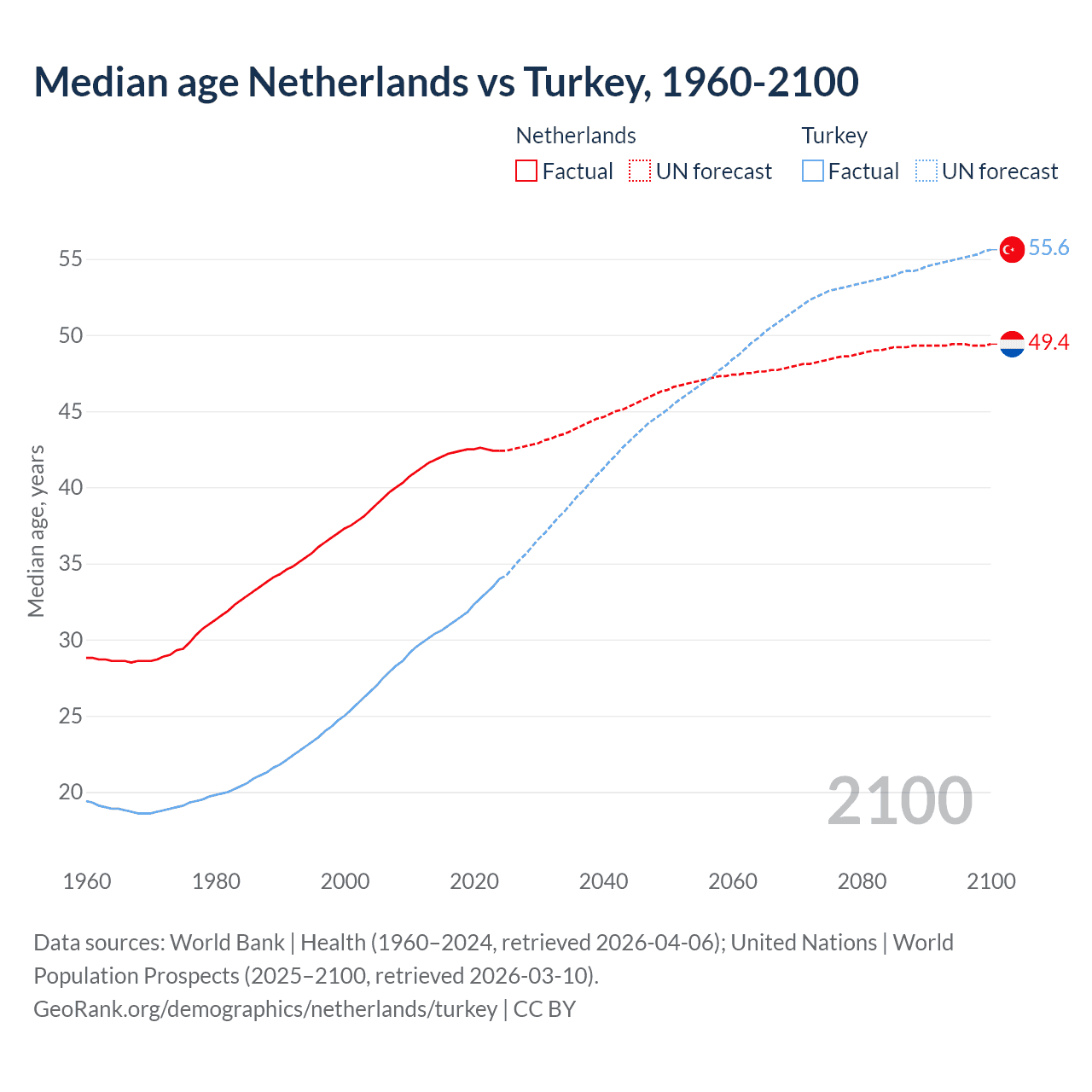 Demographics