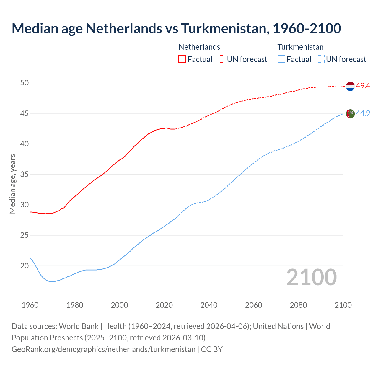 Demographics