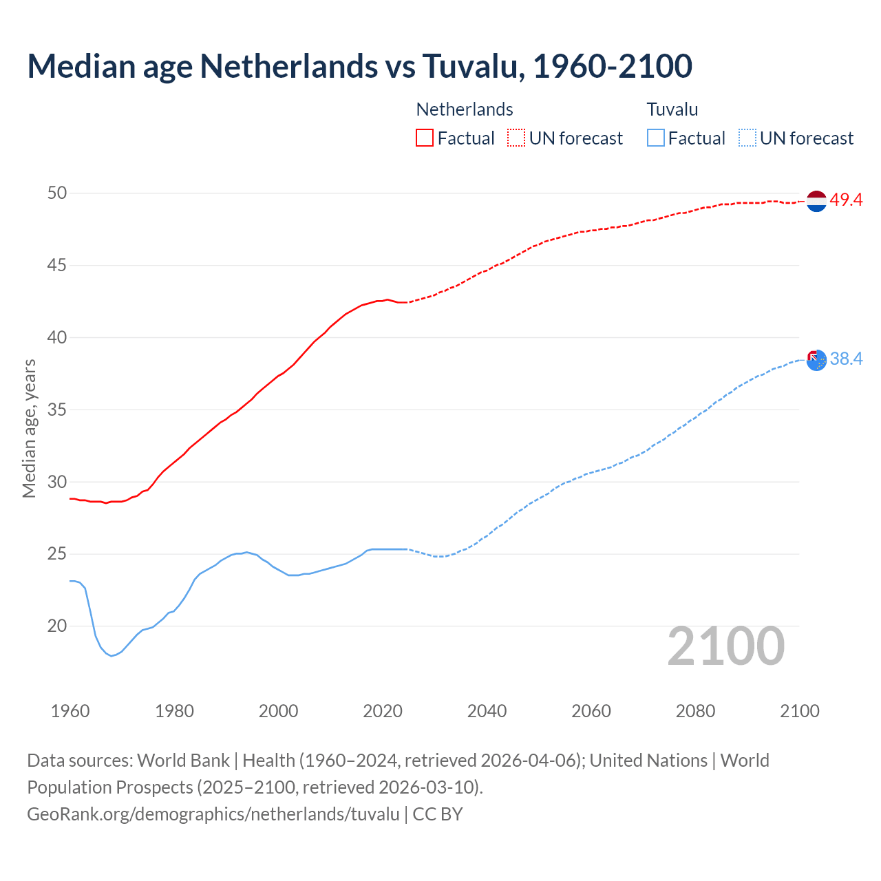 Demographics
