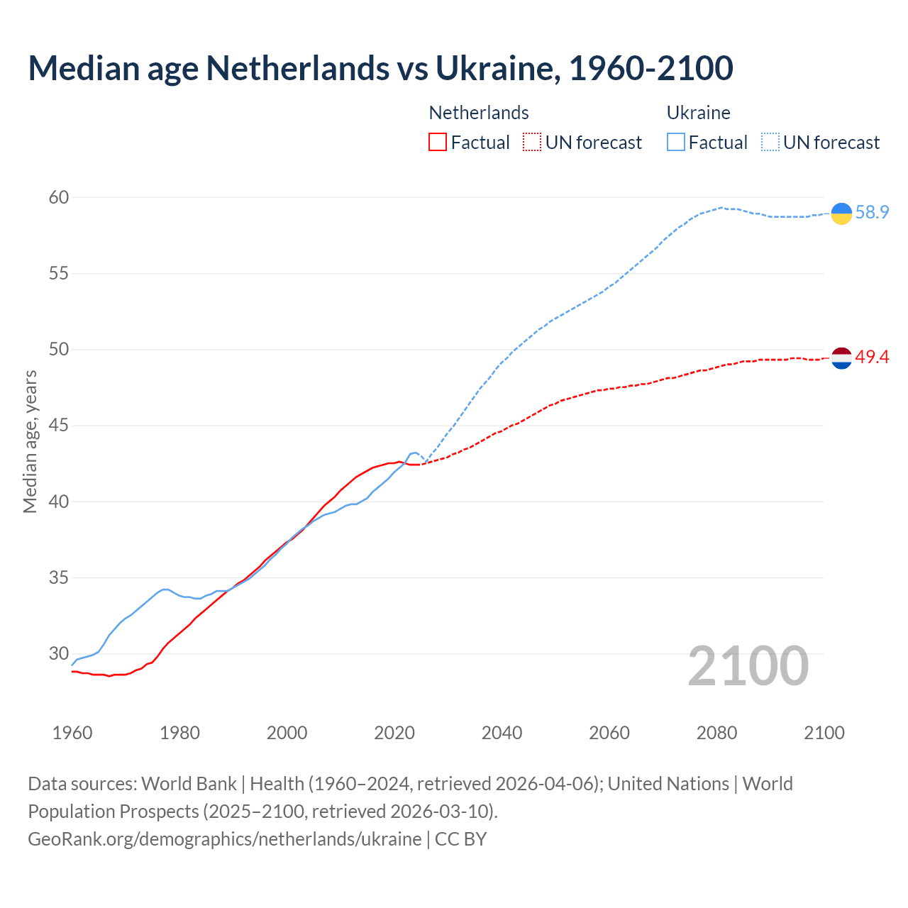 Demographics