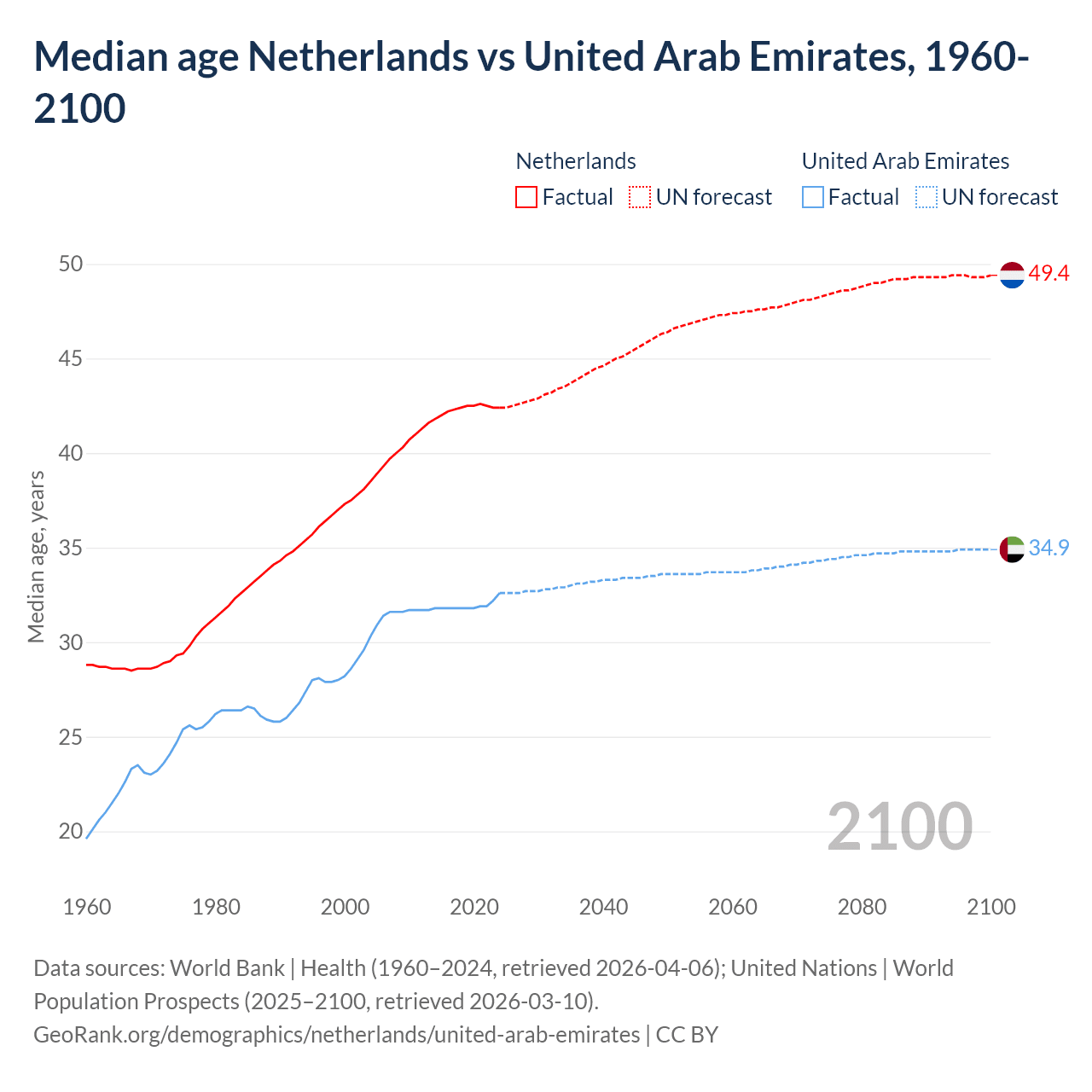 Demographics