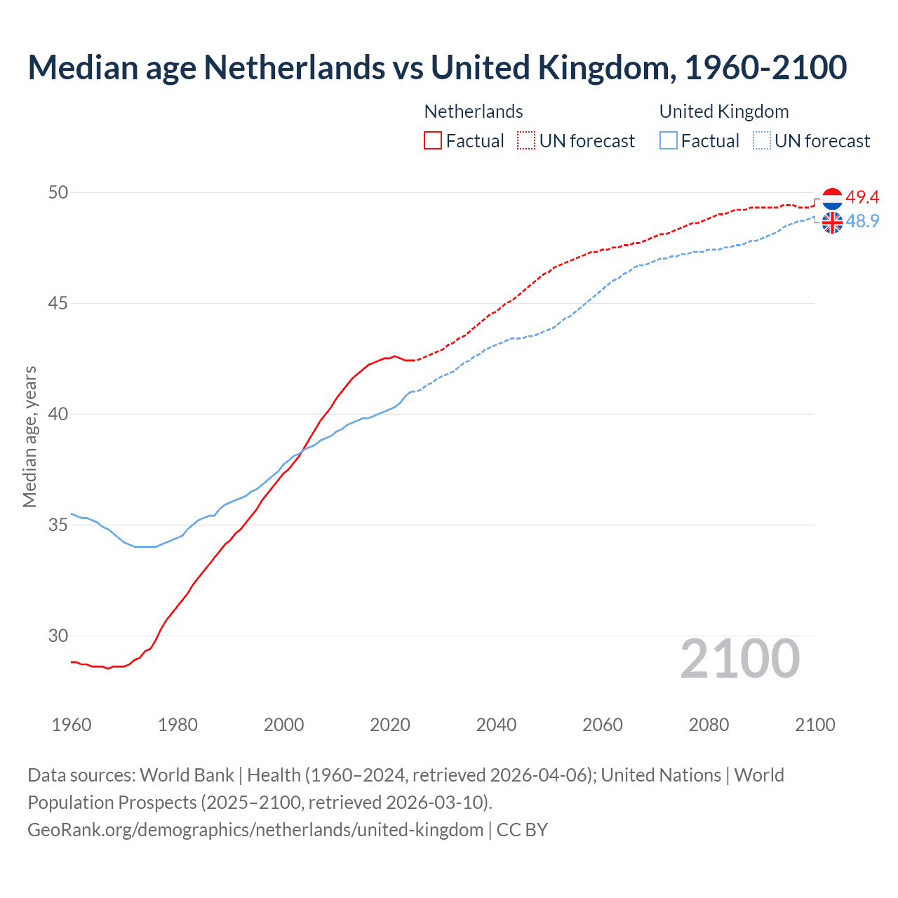 Demographics