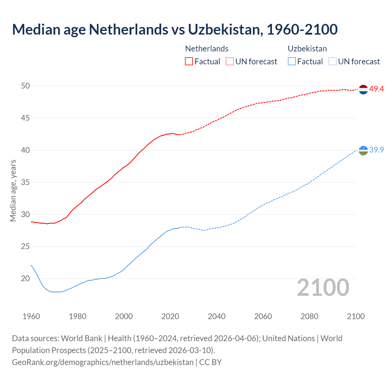 Demographics