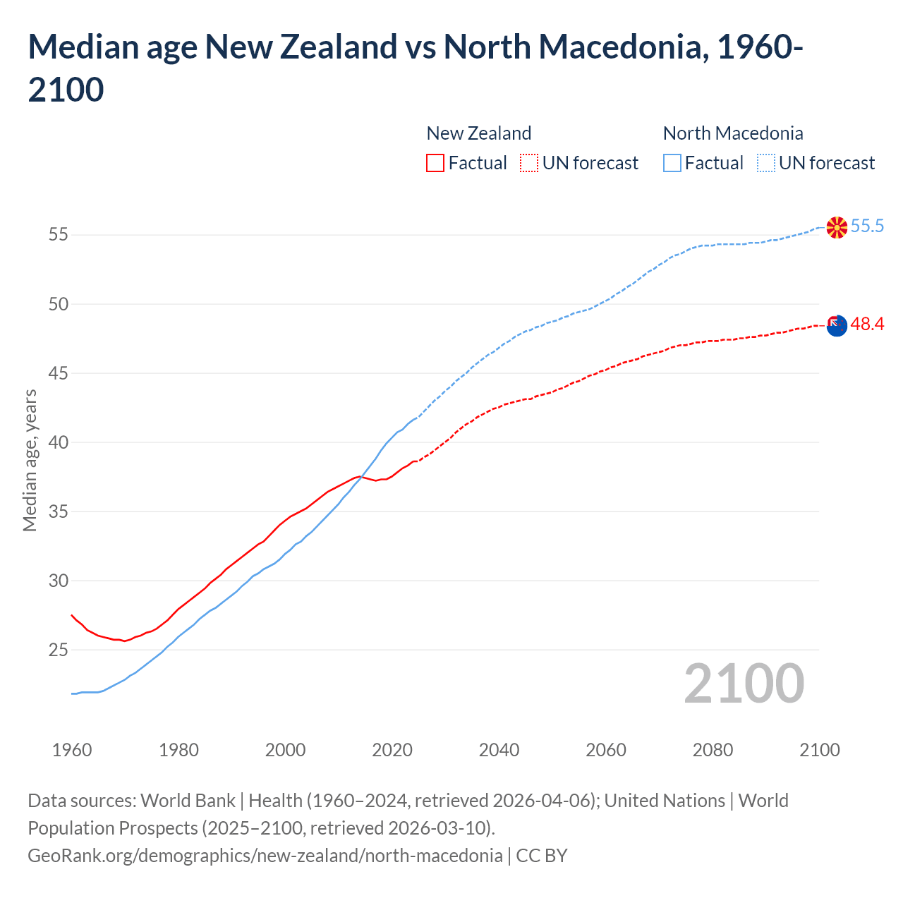 Demographics