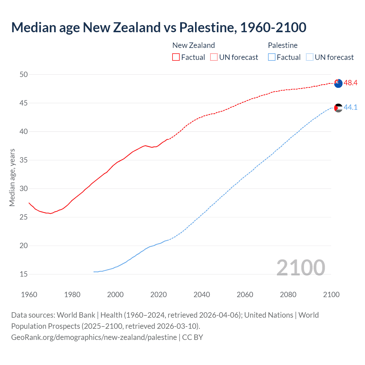 Demographics
