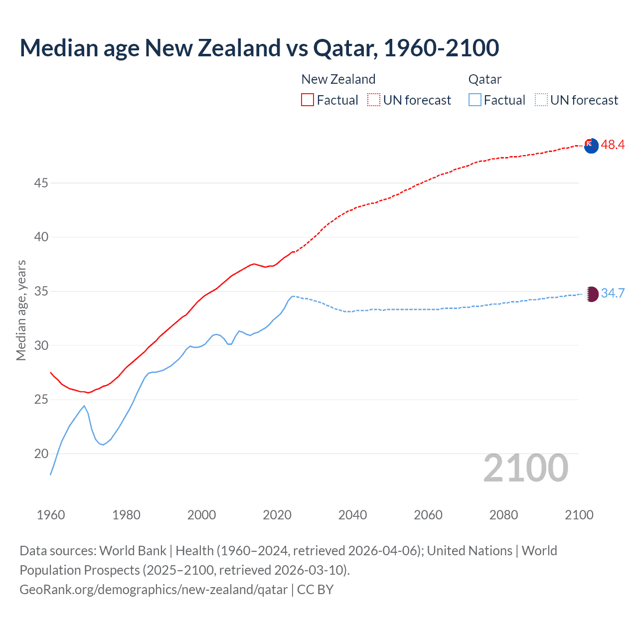 Demographics