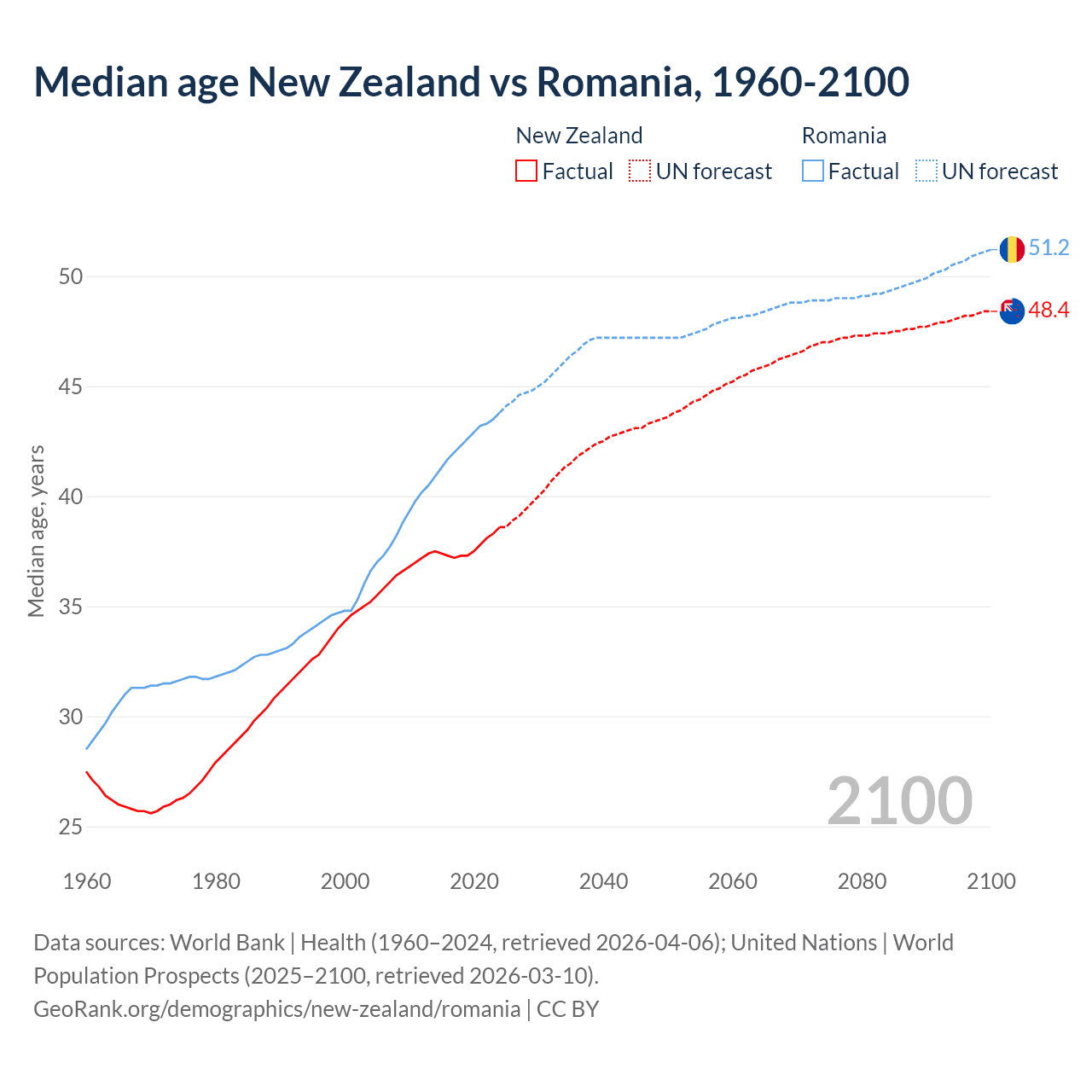 Demographics