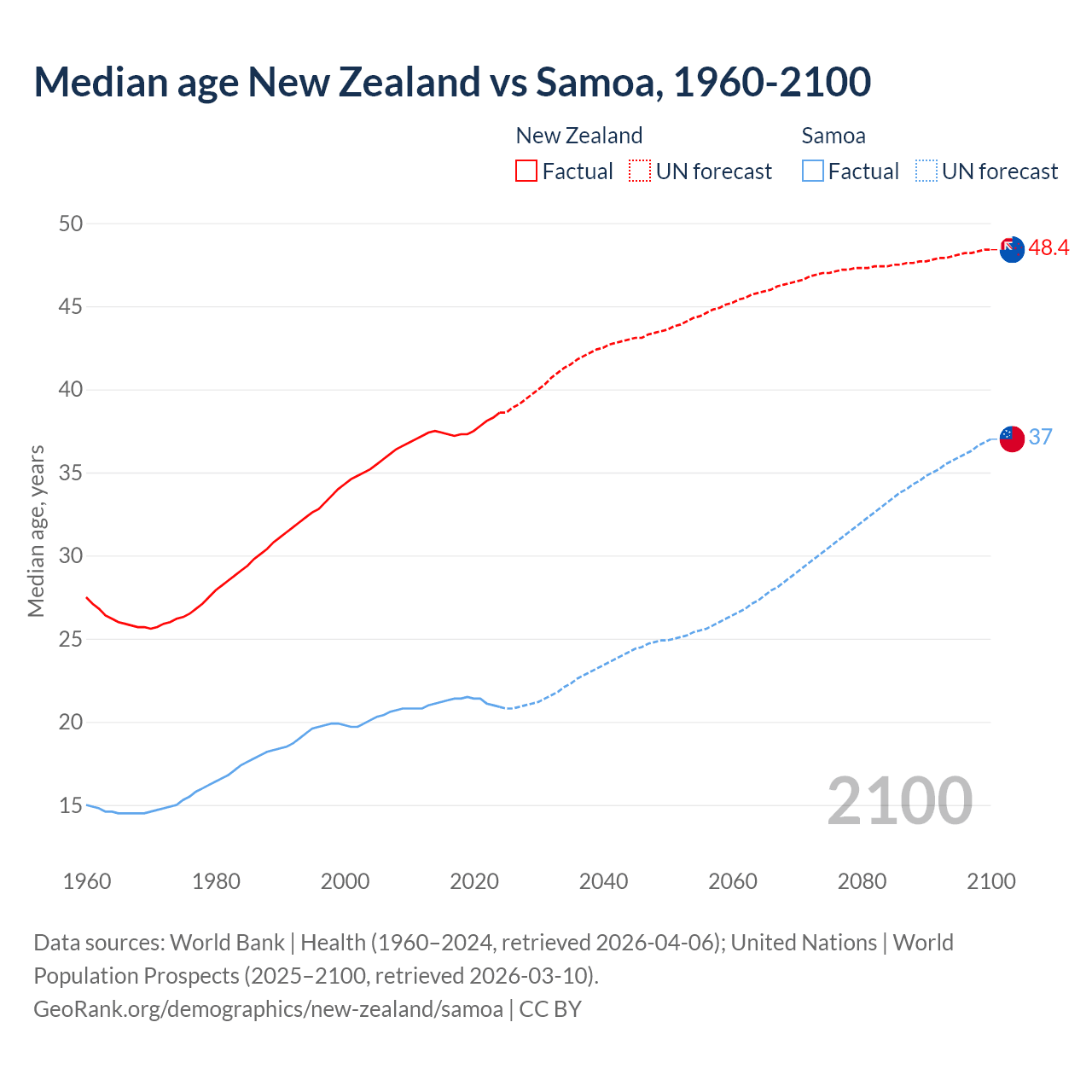 Demographics