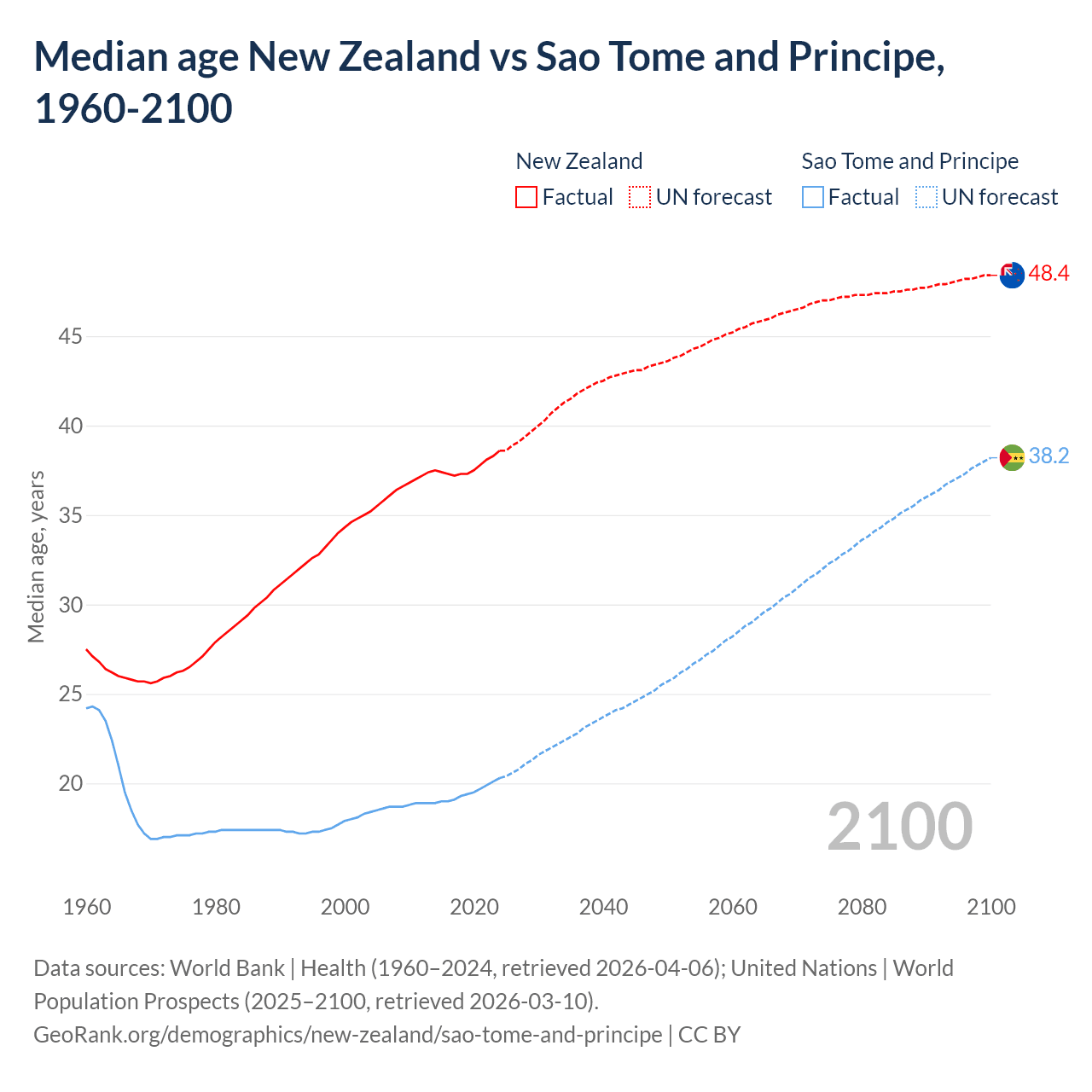 Demographics