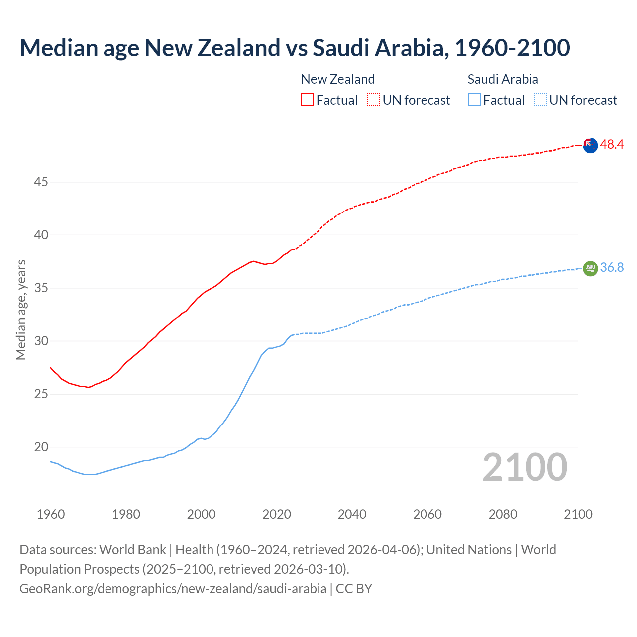Demographics