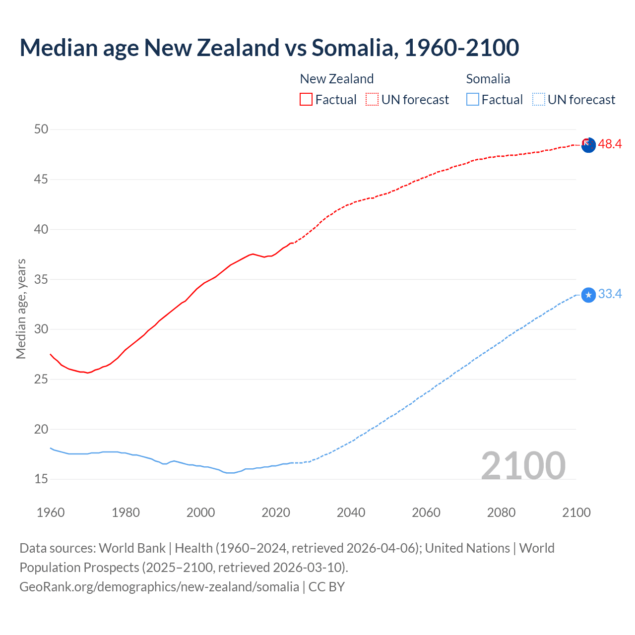 Demographics