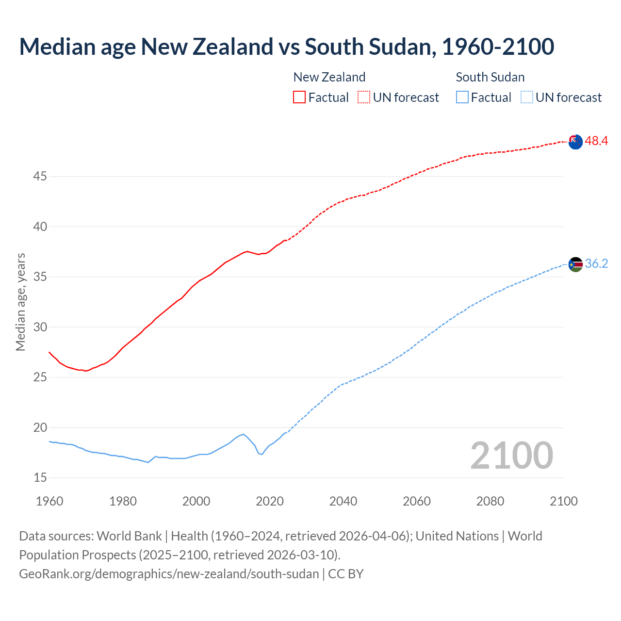 Demographics