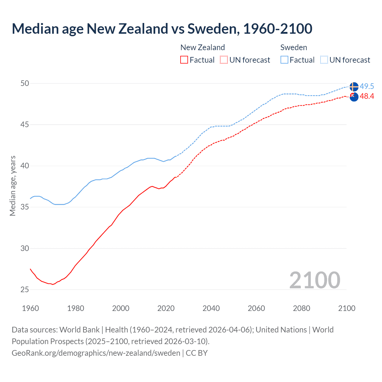Demographics