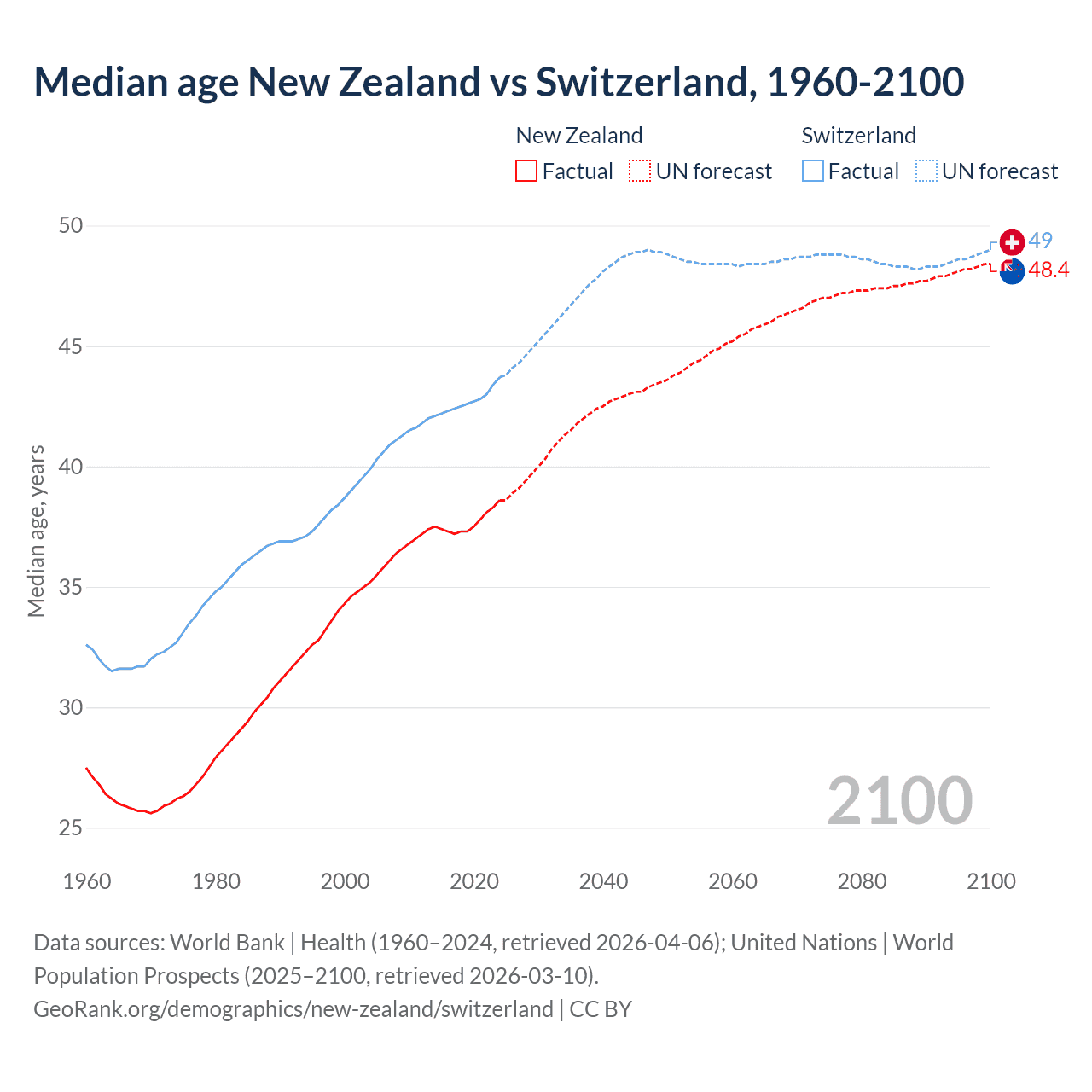 Demographics