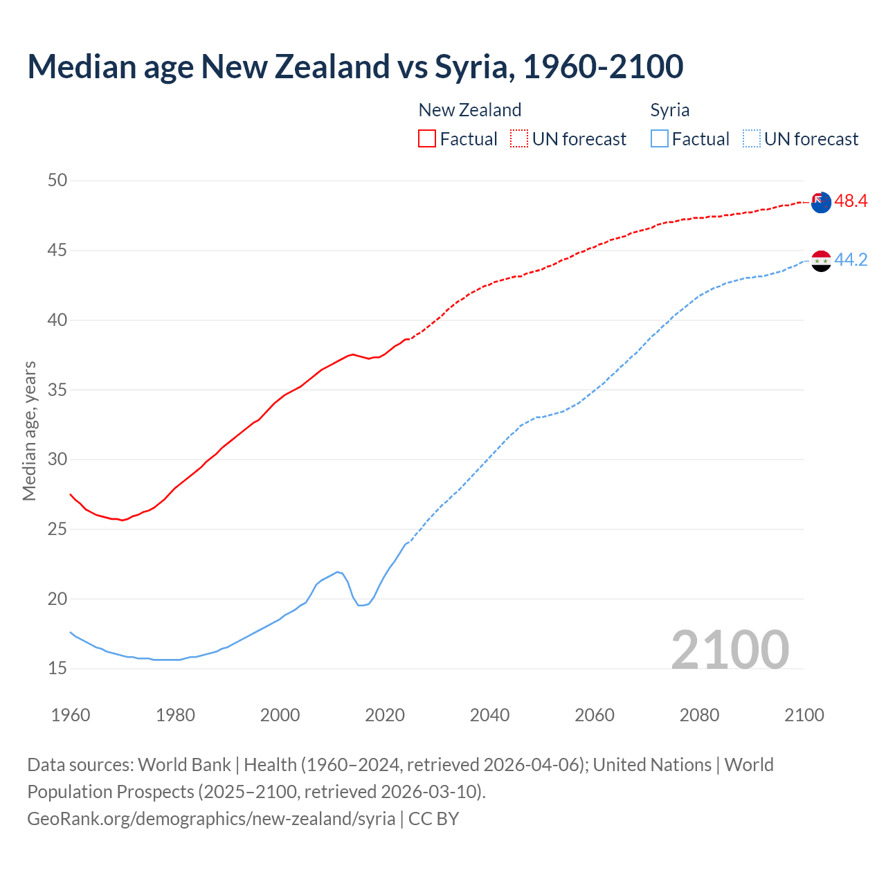 Demographics