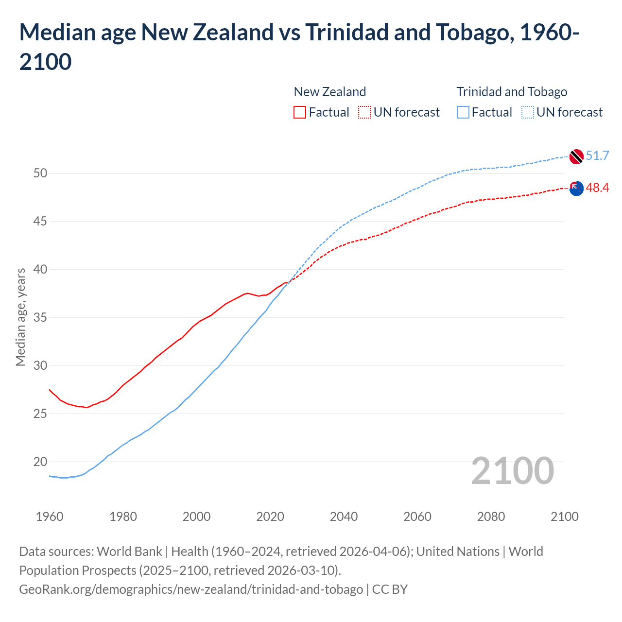 Demographics