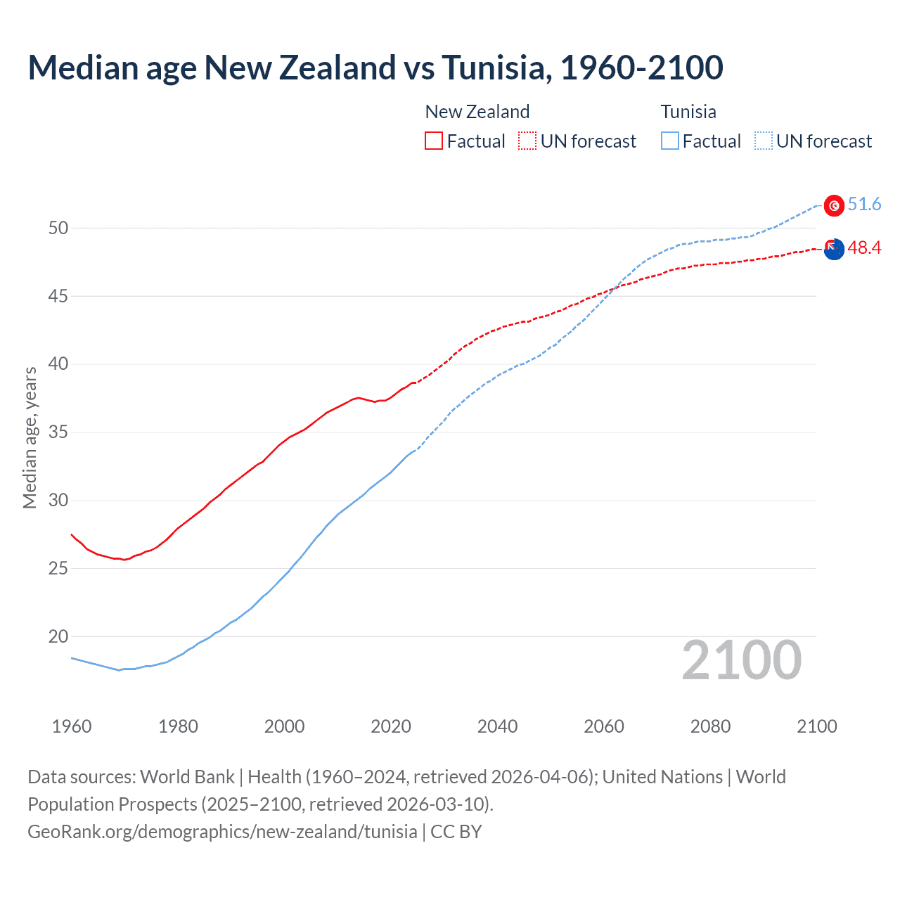 Demographics