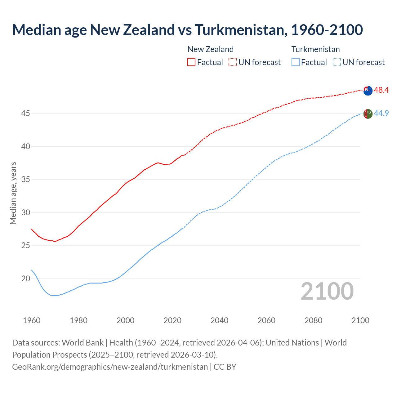 Demographics