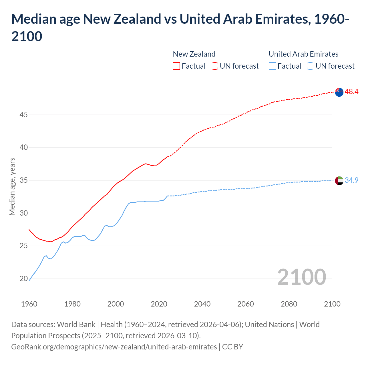 Demographics