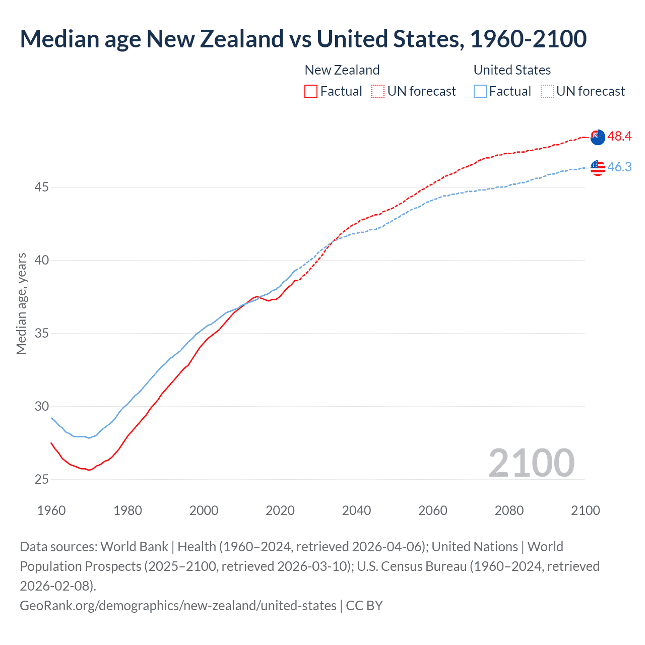 Demographics