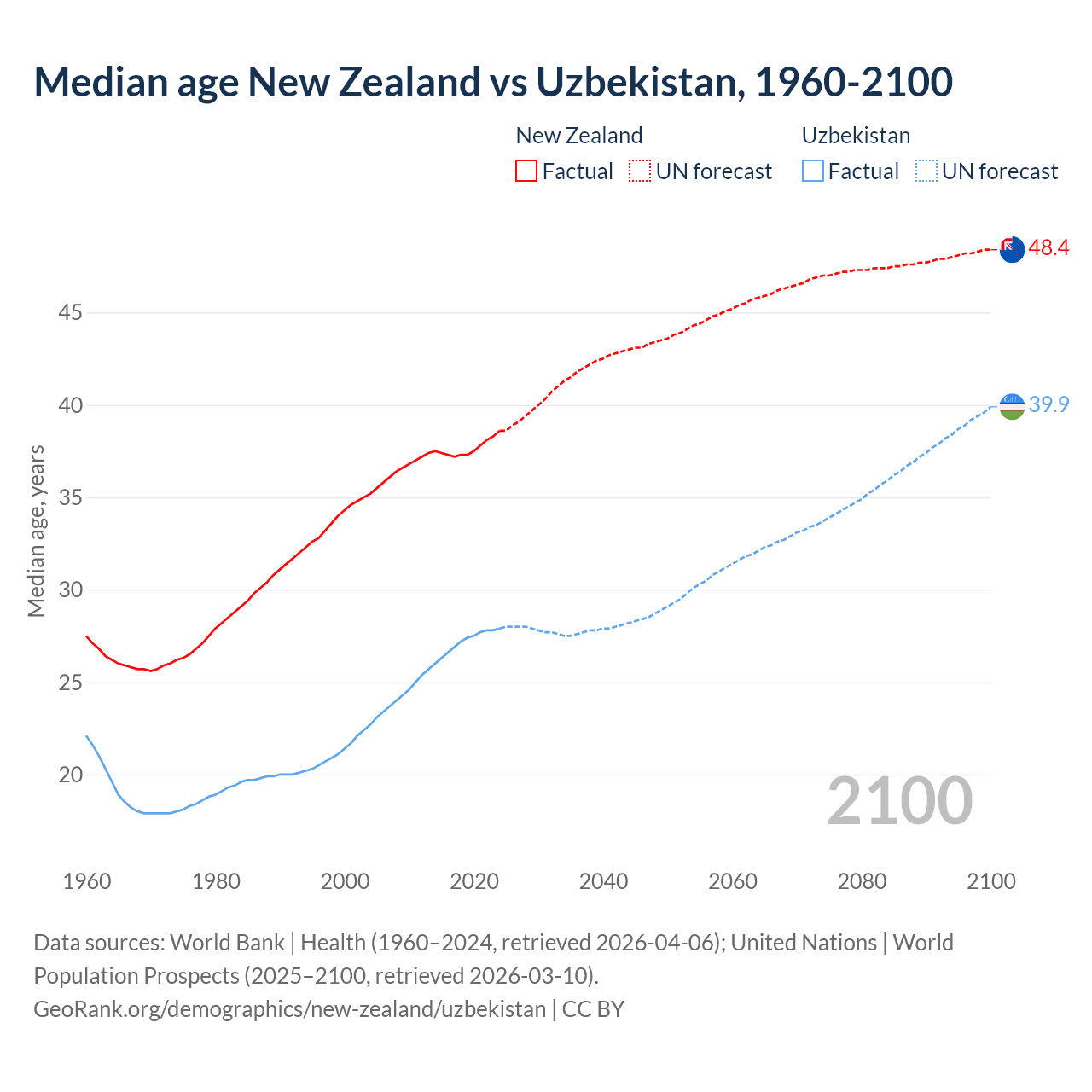Demographics