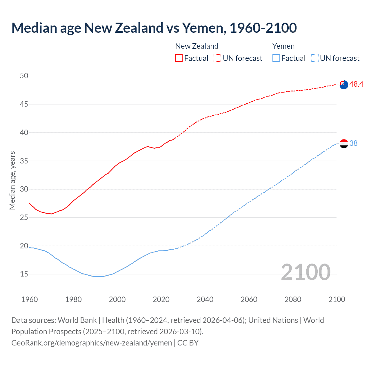 Demographics