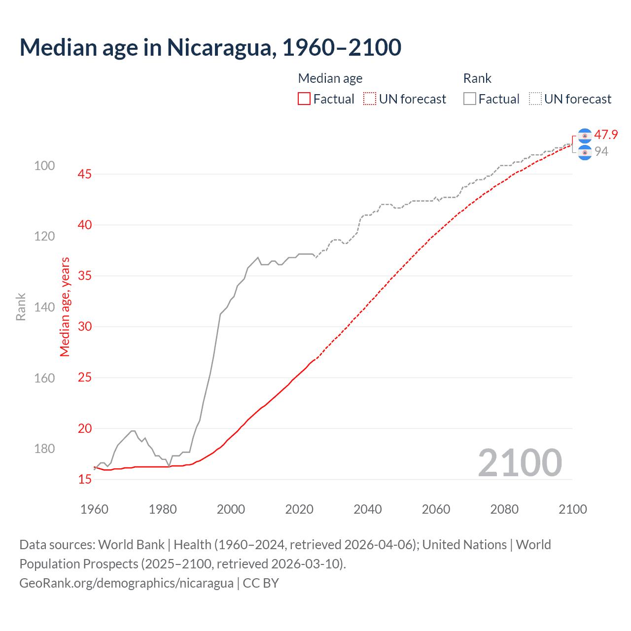 Demographics